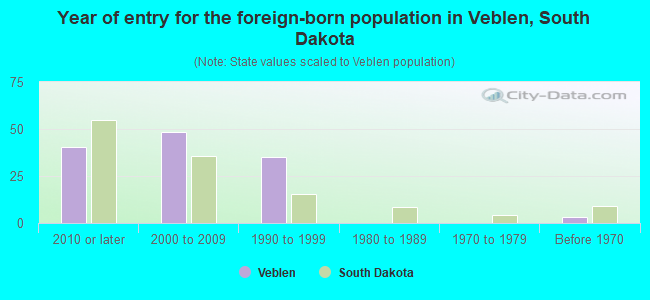 Year of entry for the foreign-born population in Veblen, South Dakota