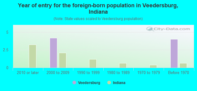 Year of entry for the foreign-born population in Veedersburg, Indiana