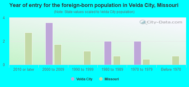 Year of entry for the foreign-born population in Velda City, Missouri
