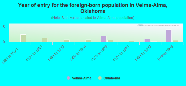 Year of entry for the foreign-born population in Velma-Alma, Oklahoma