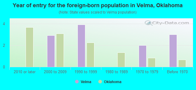 Year of entry for the foreign-born population in Velma, Oklahoma