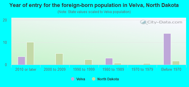 Year of entry for the foreign-born population in Velva, North Dakota