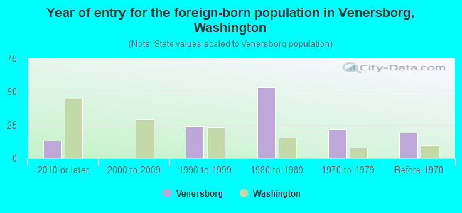 Year of entry for the foreign-born population in Venersborg, Washington