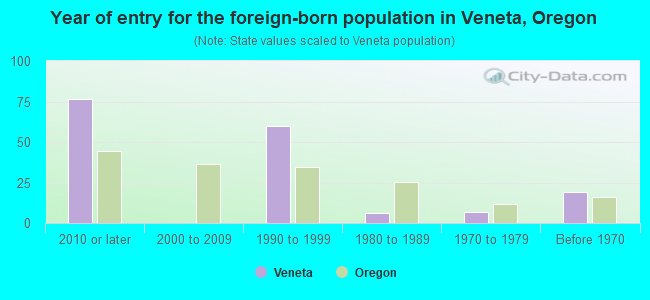 Year of entry for the foreign-born population in Veneta, Oregon