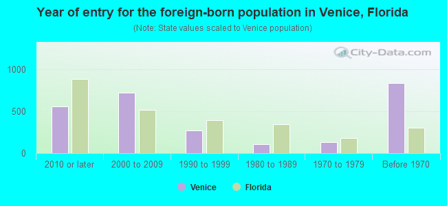 Year of entry for the foreign-born population in Venice, Florida