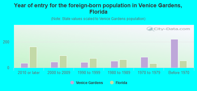Year of entry for the foreign-born population in Venice Gardens, Florida