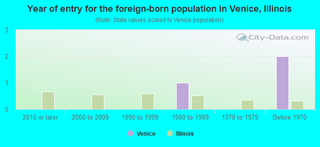 Year of entry for the foreign-born population in Venice, Illinois