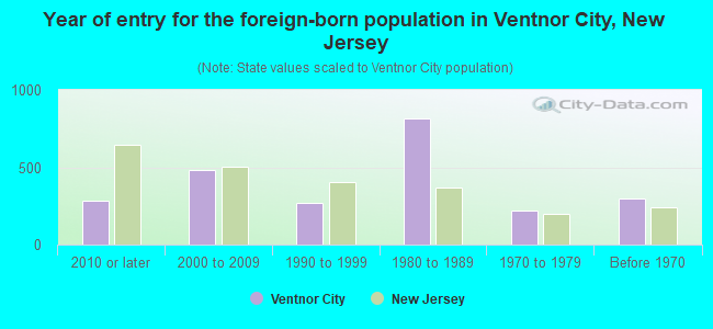 Year of entry for the foreign-born population in Ventnor City, New Jersey