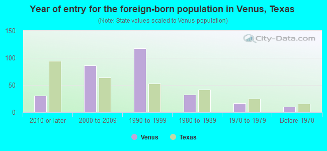 Year of entry for the foreign-born population in Venus, Texas