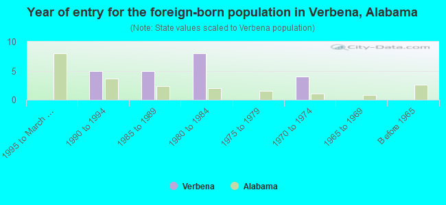 Year of entry for the foreign-born population in Verbena, Alabama