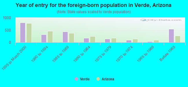 Year of entry for the foreign-born population in Verde, Arizona