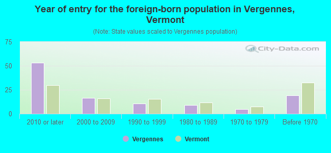 Year of entry for the foreign-born population in Vergennes, Vermont