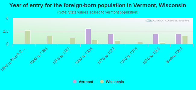 Year of entry for the foreign-born population in Vermont, Wisconsin