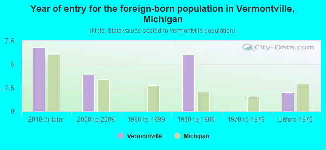 Year of entry for the foreign-born population in Vermontville, Michigan