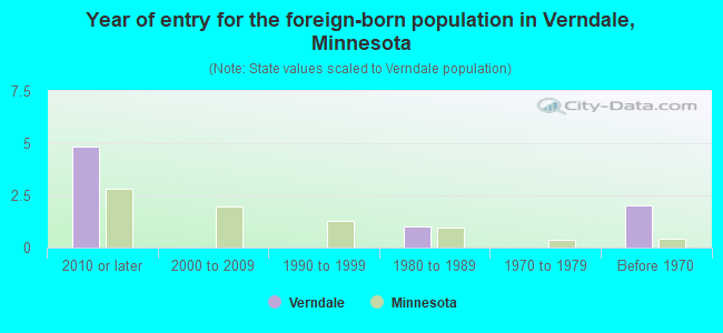 Year of entry for the foreign-born population in Verndale, Minnesota