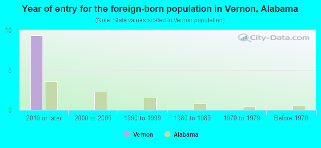 Year of entry for the foreign-born population in Vernon, Alabama