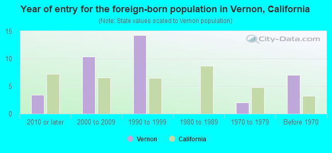 Year of entry for the foreign-born population in Vernon, California