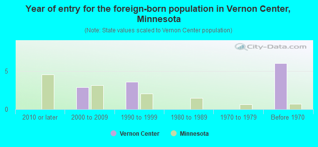 Year of entry for the foreign-born population in Vernon Center, Minnesota