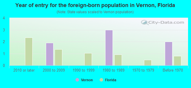 Year of entry for the foreign-born population in Vernon, Florida