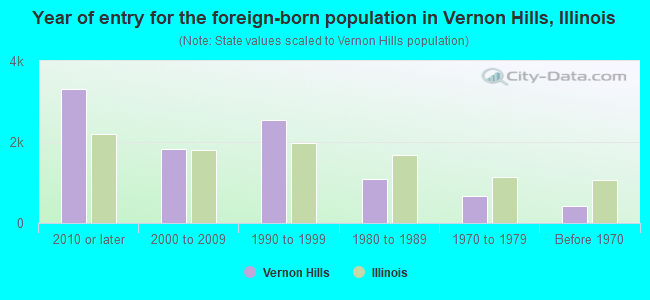 Year of entry for the foreign-born population in Vernon Hills, Illinois
