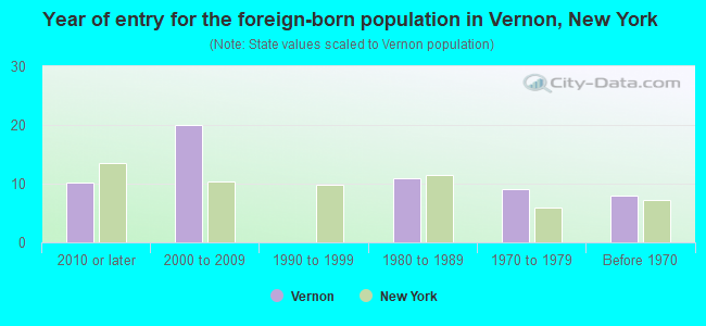 Year of entry for the foreign-born population in Vernon, New York