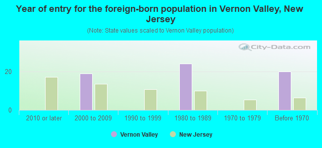 Year of entry for the foreign-born population in Vernon Valley, New Jersey