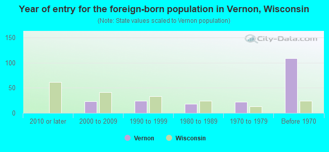 Year of entry for the foreign-born population in Vernon, Wisconsin