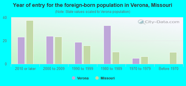 Year of entry for the foreign-born population in Verona, Missouri