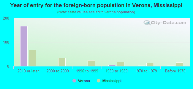 Year of entry for the foreign-born population in Verona, Mississippi