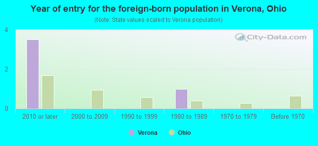 Year of entry for the foreign-born population in Verona, Ohio