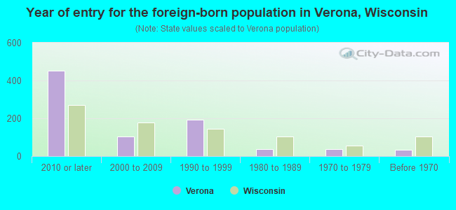 Year of entry for the foreign-born population in Verona, Wisconsin