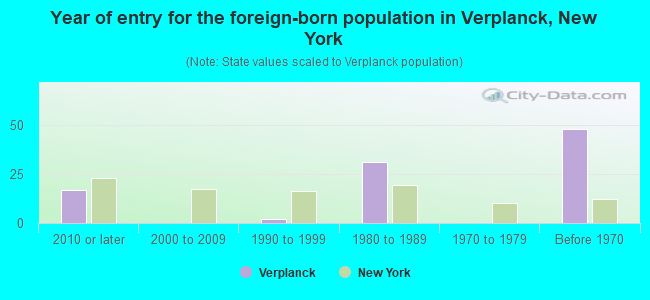 Year of entry for the foreign-born population in Verplanck, New York