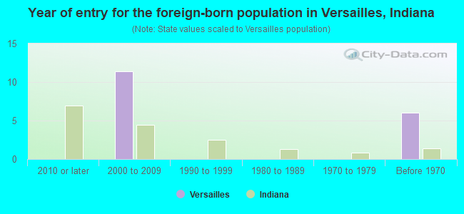 Year of entry for the foreign-born population in Versailles, Indiana