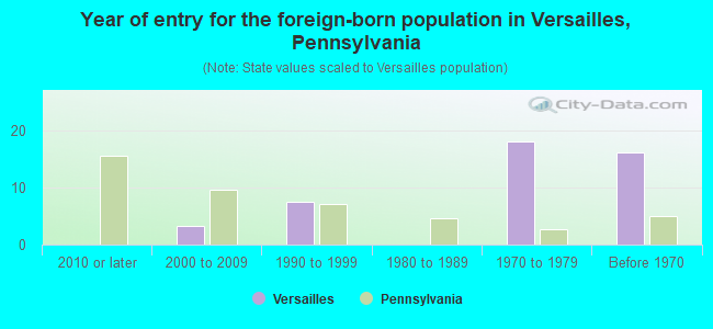Year of entry for the foreign-born population in Versailles, Pennsylvania
