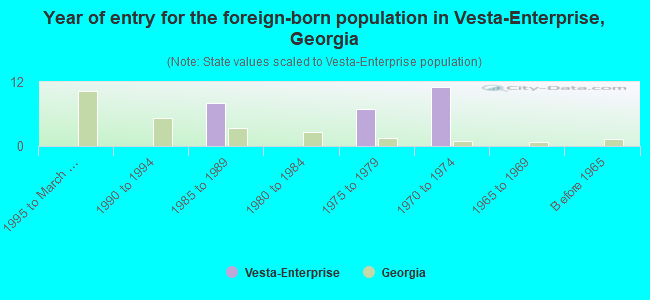 Year of entry for the foreign-born population in Vesta-Enterprise, Georgia