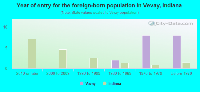 Year of entry for the foreign-born population in Vevay, Indiana