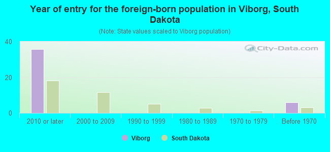 Year of entry for the foreign-born population in Viborg, South Dakota