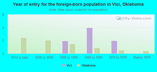 Year of entry for the foreign-born population in Vici, Oklahoma