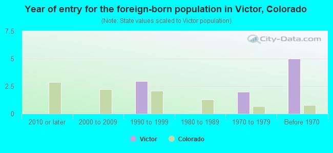 Year of entry for the foreign-born population in Victor, Colorado