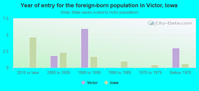 Year of entry for the foreign-born population in Victor, Iowa