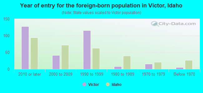 Year of entry for the foreign-born population in Victor, Idaho