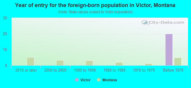 Year of entry for the foreign-born population in Victor, Montana