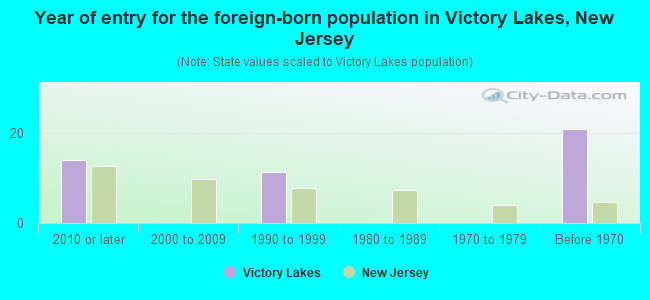 Year of entry for the foreign-born population in Victory Lakes, New Jersey