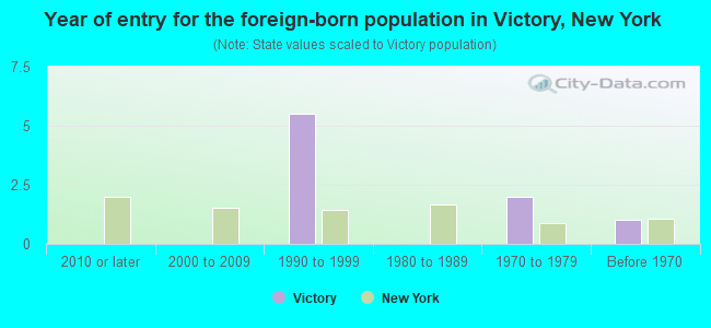 Year of entry for the foreign-born population in Victory, New York