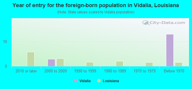 Year of entry for the foreign-born population in Vidalia, Louisiana