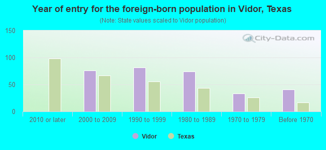 Year of entry for the foreign-born population in Vidor, Texas