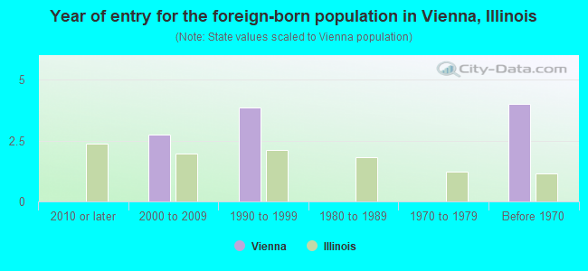 Year of entry for the foreign-born population in Vienna, Illinois