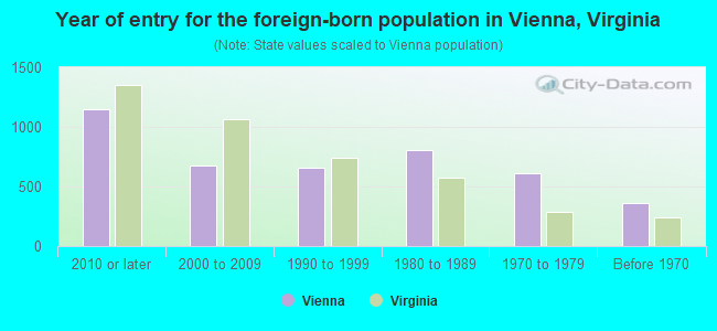 Year of entry for the foreign-born population in Vienna, Virginia