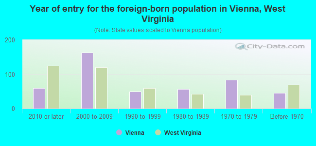 Year of entry for the foreign-born population in Vienna, West Virginia