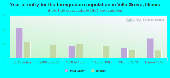 Year of entry for the foreign-born population in Villa Grove, Illinois